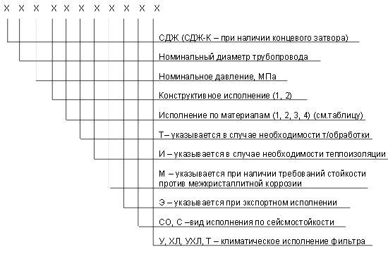 обозначение СДЖ в Димитровграде